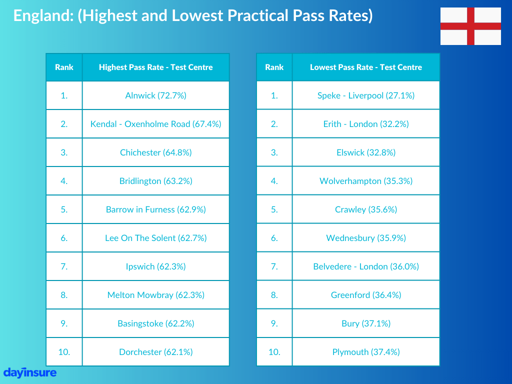 England: highest and lowest practical pass rates