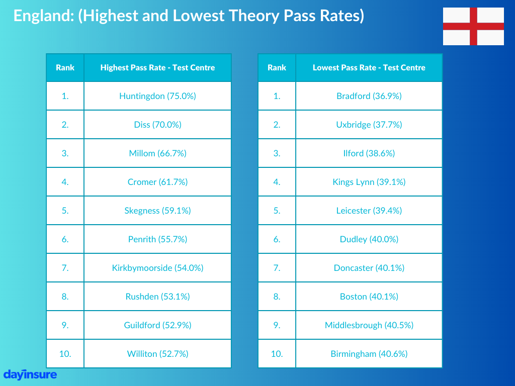 England: highest and lowest theory pass rates