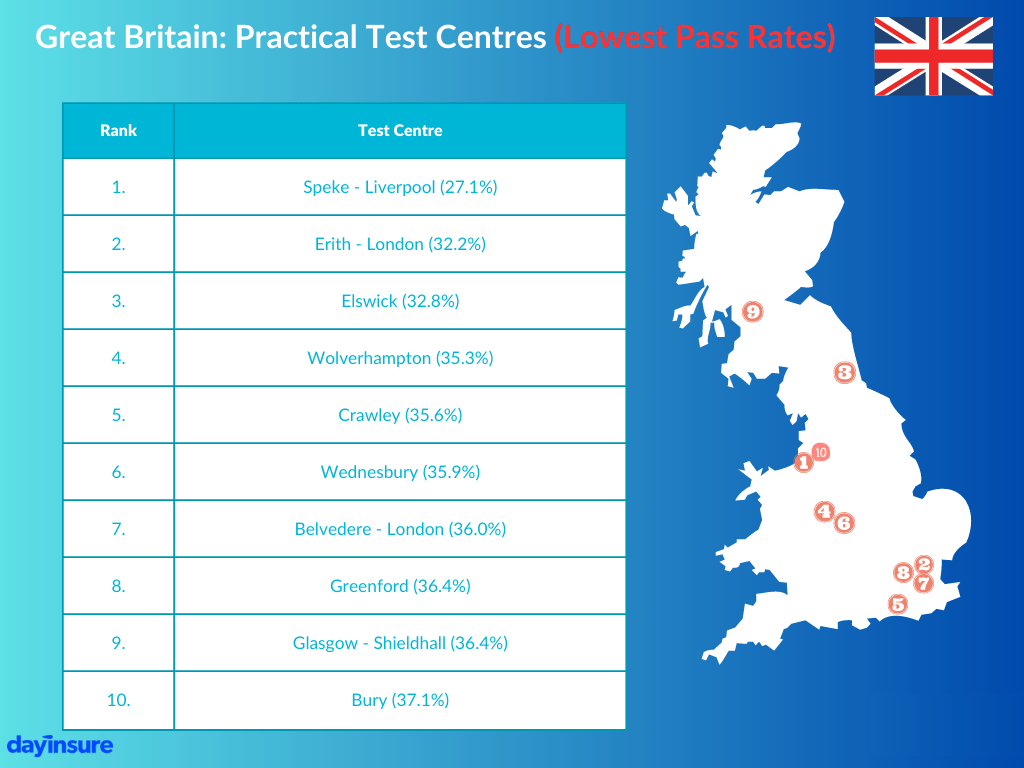 Great Britain: practical test centre lowest pass rates