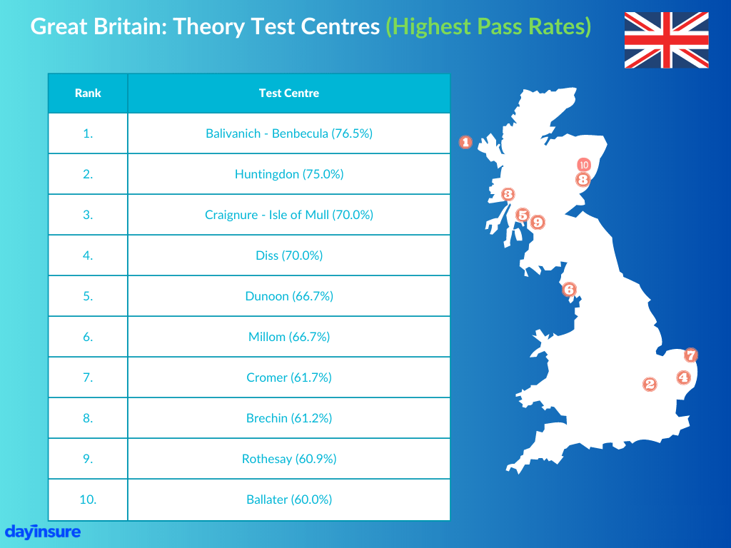 Great Britain: theory test centre highest pass rates