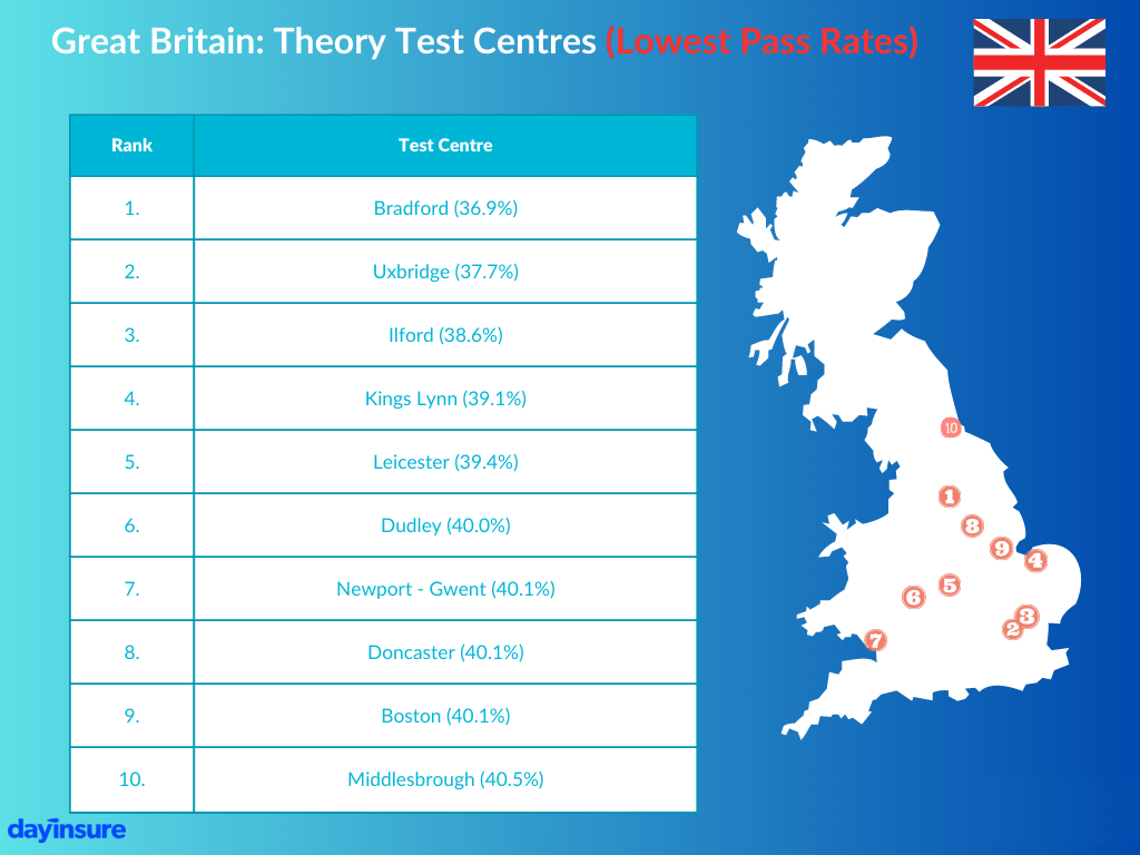 Great Britain: theory test centres lowest pass rate