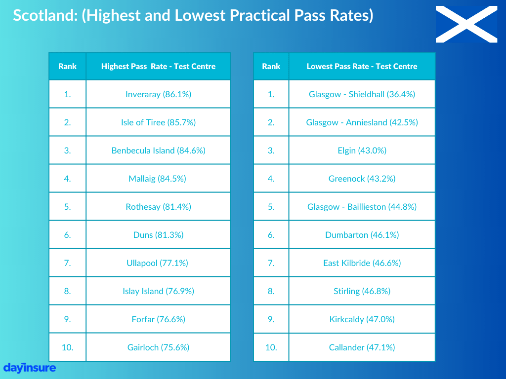 Scotland: highest and lowest practical pass rates