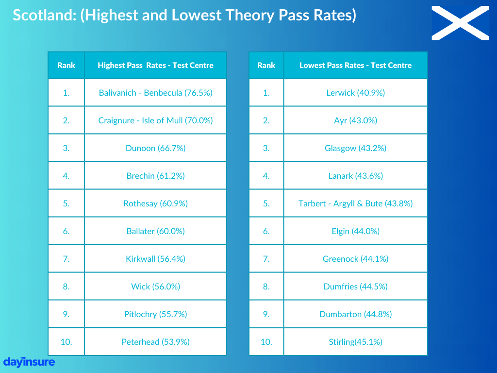 Scotland: highest and lowest theory pass rates