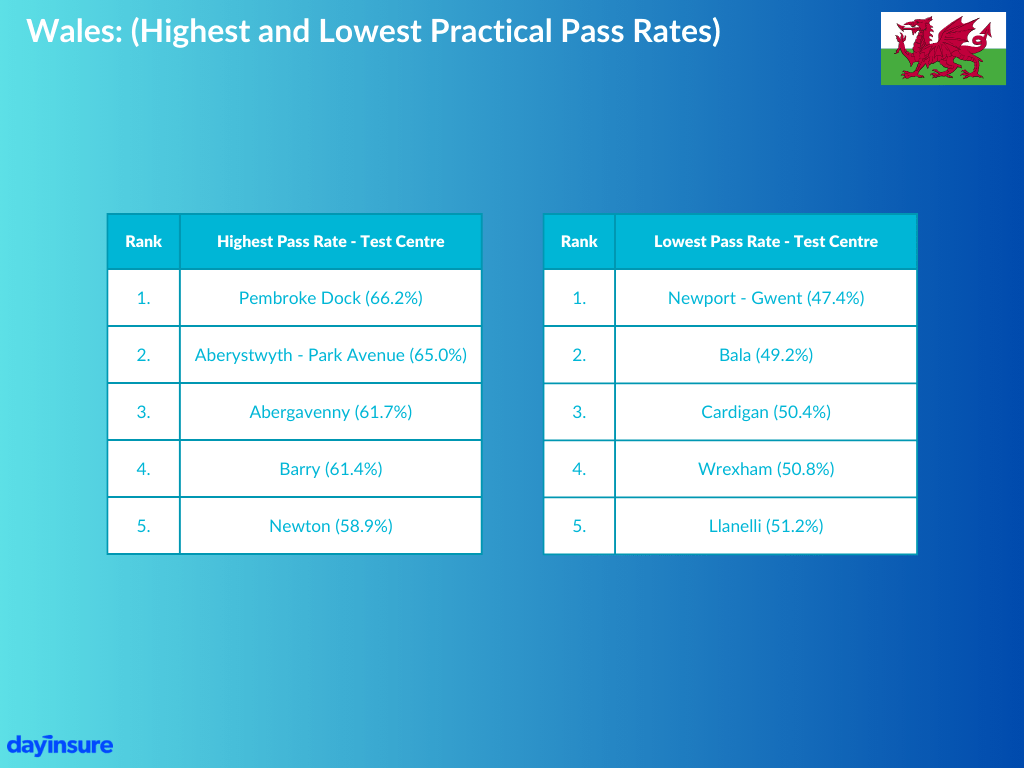 Wales: highest and lowest practical pass rate