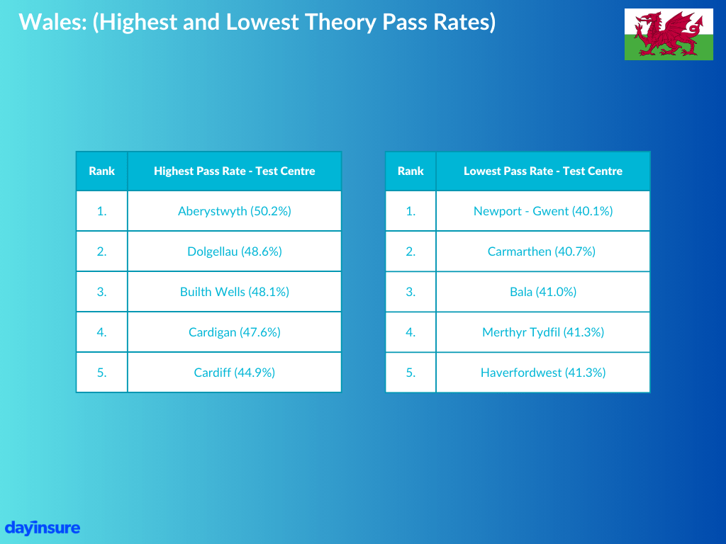 Wales: highest and lowest theory pass rates