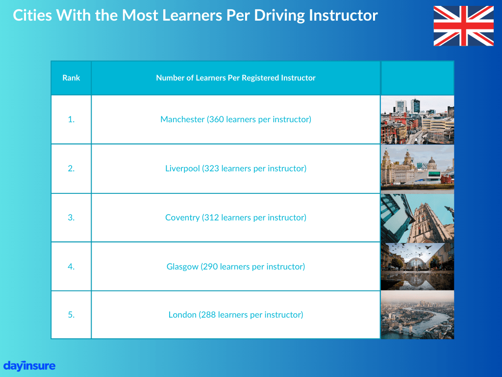 Cities with the most learners per driving instructor